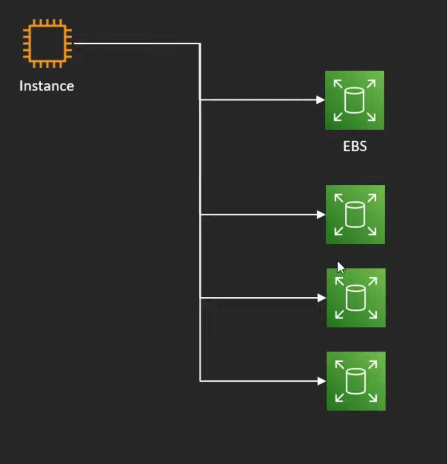 EBS (Elastic Block Storage)