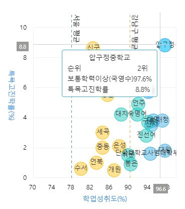 강남구 중학교 학군 순위