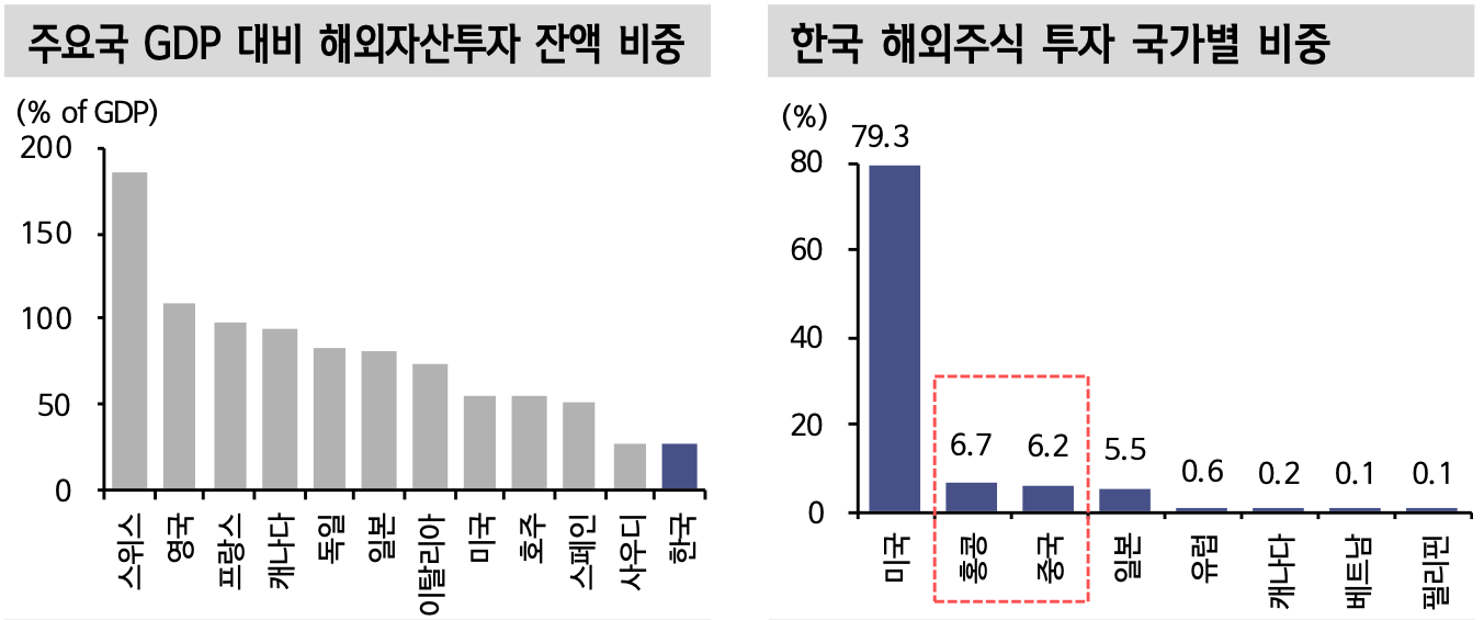 주요국 GDP 대비 해외자산투자 잔액 비중 / 한국 해외주식 투자 국가별 비중