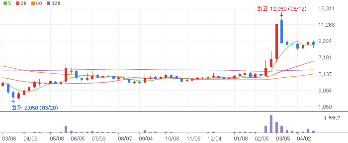 포스코엠텍 주봉차트