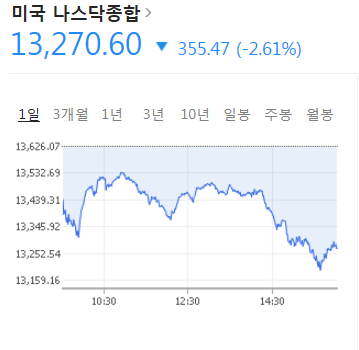  뉴욕증시 2%대 급락…게임스탑 134%·AMC 300% 폭등