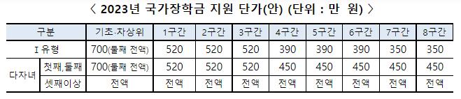 2023년 국가장학금(1학기) 신청기간, 방법, 대상(1,2유형, 다자녀) 2023년 국가장학금(1학기) 신청기간, 방법, 대상(1,2유형, 다자녀)