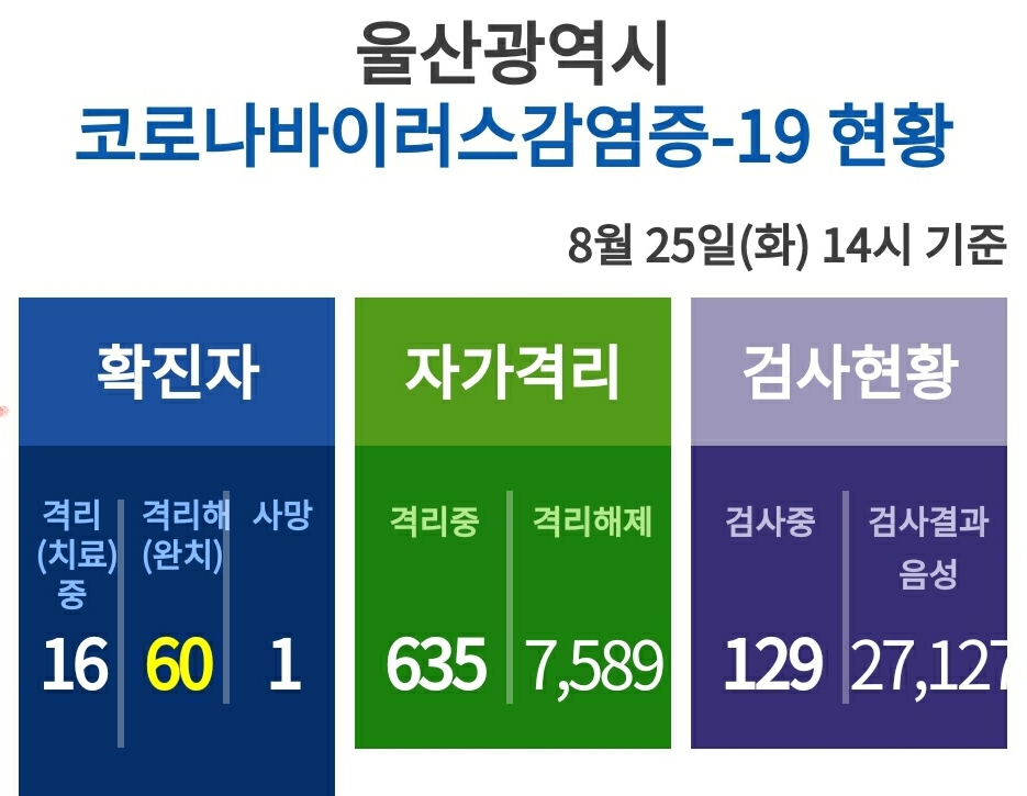  울산시 78번 127번 버스(71자 1793) 기사 코로나19 확진자 발생 동선은?