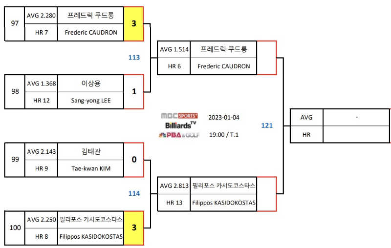 NH농협카드 PBA챔피언십 8강 대진표(2) - 쿠드롱 -필리포스 카시도코스타스
