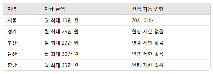 조부모 돌봄수당 지역별 지급금액