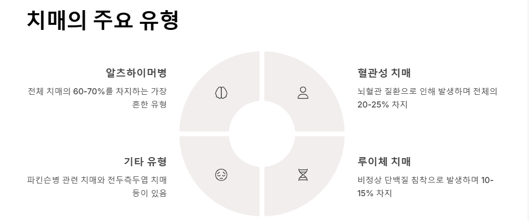 치매의 원인, 초기증상(발견,건망증), 예방 및 관리(좋은음식,운동)