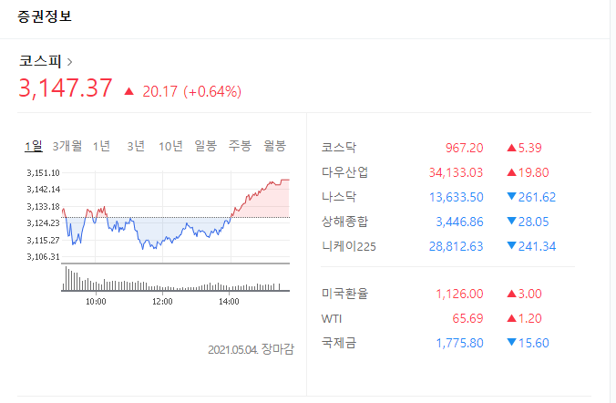  5/4일 주식시장 마감 후 시황