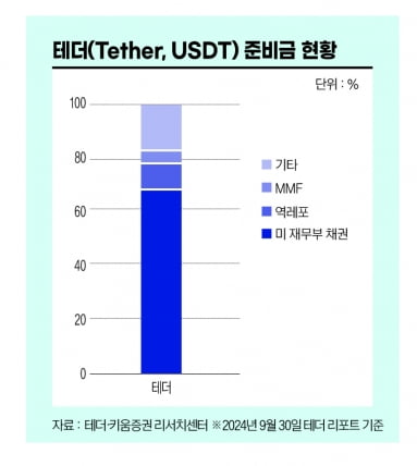 테더 준비금 현황