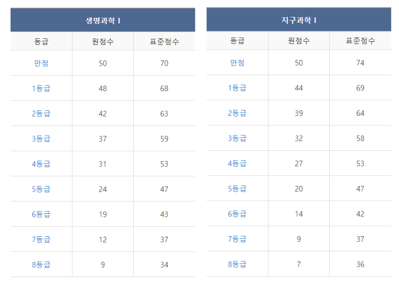 과탐-등급컷