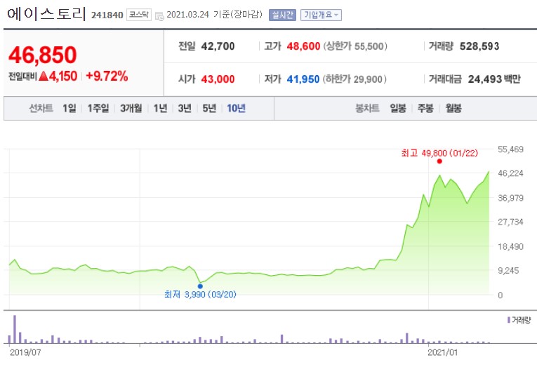  에이스토리 주가 전망은? OTT 산업이 발전하니까 당연히 좋지!
