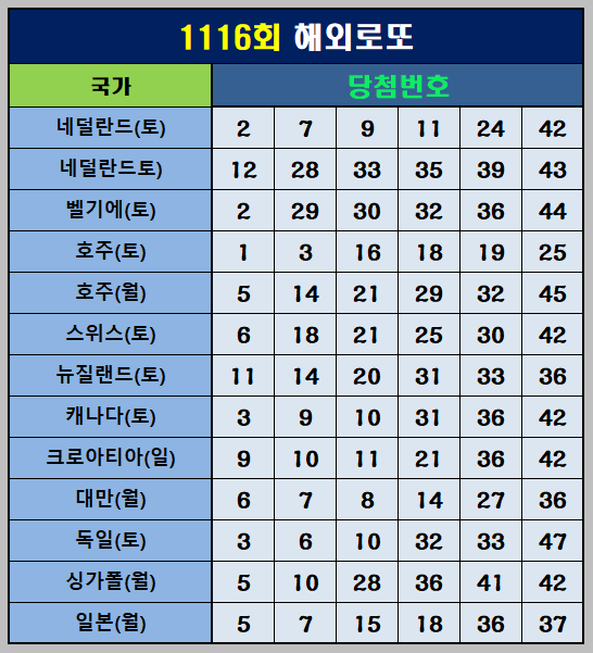 1116회 해외 로또