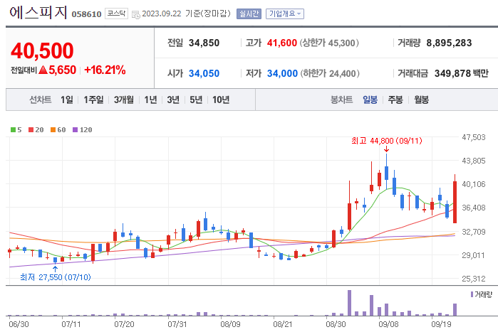 에스피지 - 로봇 부품 테마주 정보