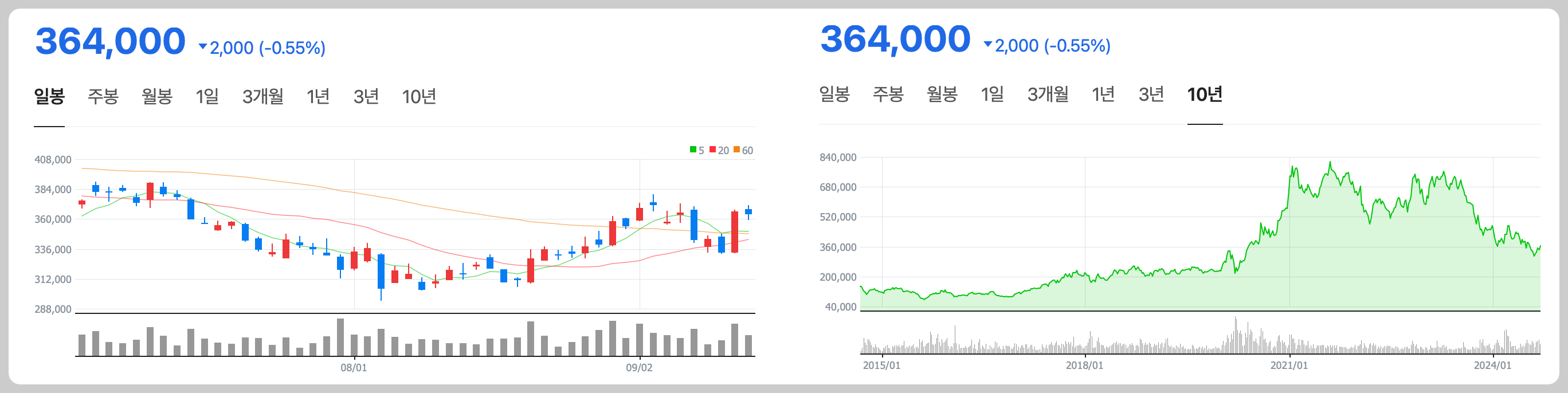 삼성SDI 주가 전망 차트