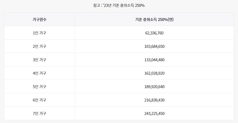 2023년 기준 중위소득 250%