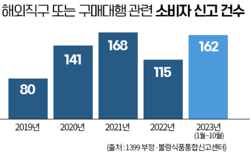 해외직구 구매자 통계