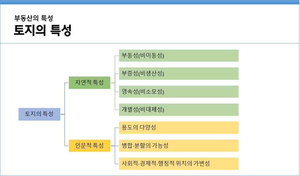 토지의 특성