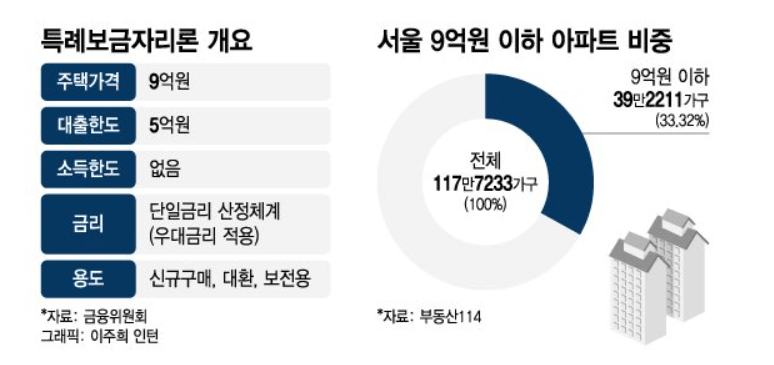 특례보금자리론 개요