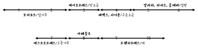 커피가루 입자 크기