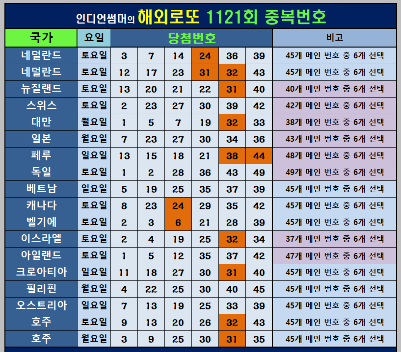 1121회 해외로또