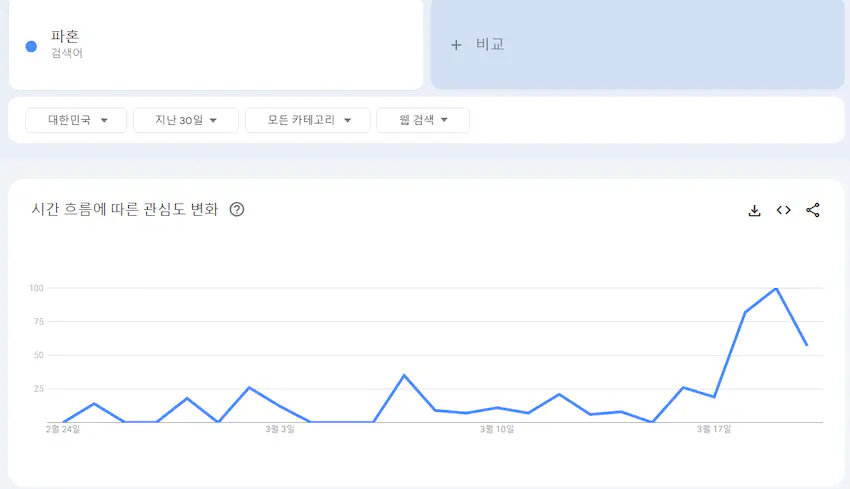 마통론 이후 구글 트렌드 파혼 분석