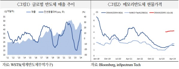 글로벌 반도체 매출 추이