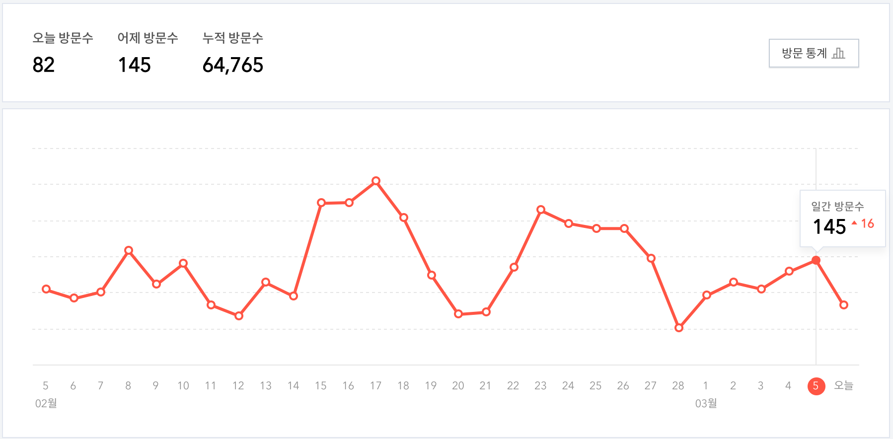  [알고리즘] 백준 21921 파이썬 - 블로그