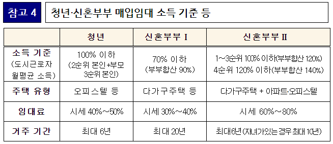 2023년 2차 청년&#44;신혼부부 매입임대주택