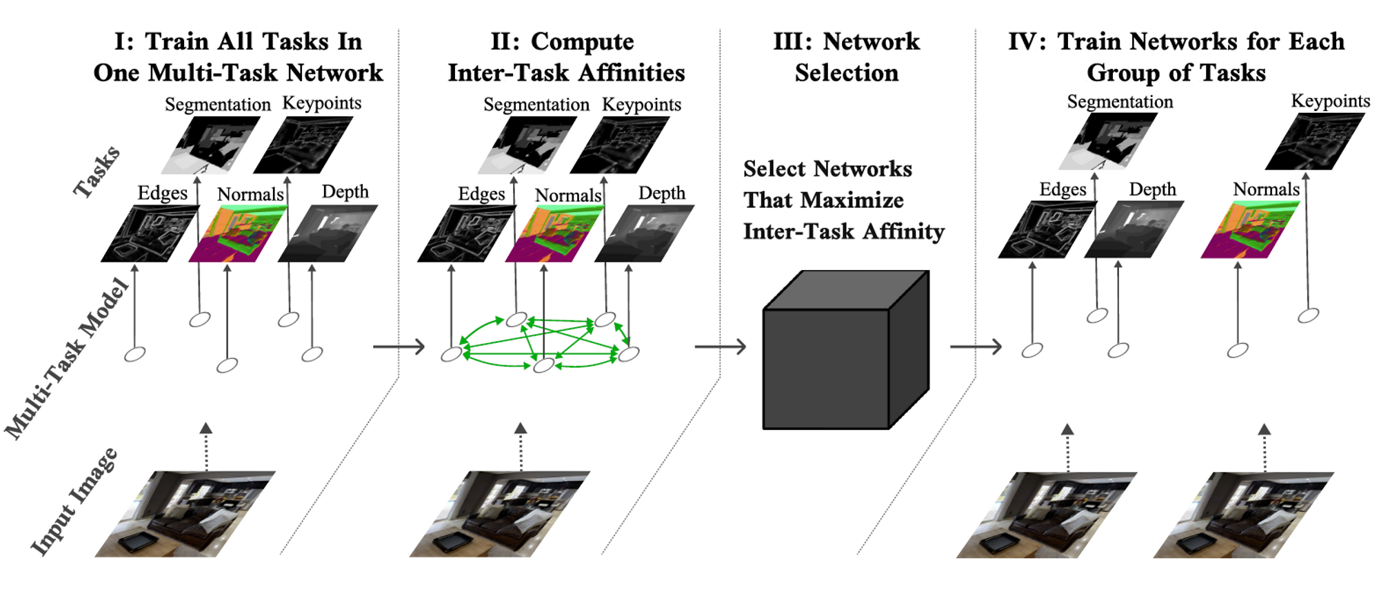 [논문 읽기] Efficiently Identifying Task Groupings for Multi-Task Learning