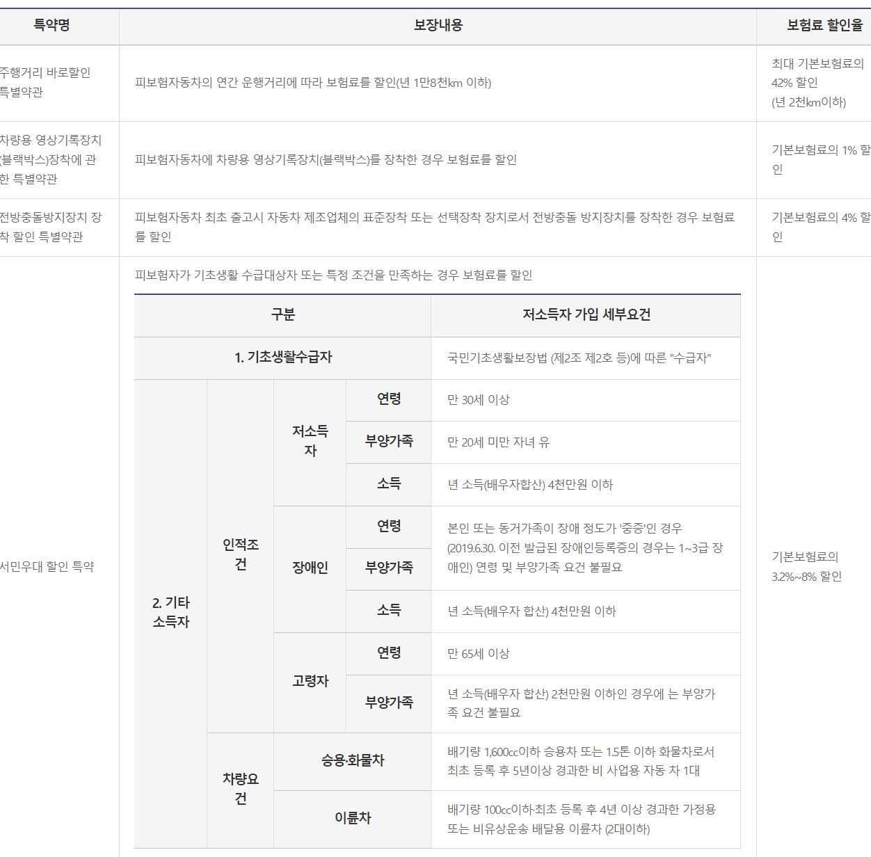 흥국화재 마이카 자동차보험 가입 상품 보장내용 특약(안보면 손해) 6 흥국화재 마이카 자동차보험 가입 상품 보장내용 특약(안보면 손해)