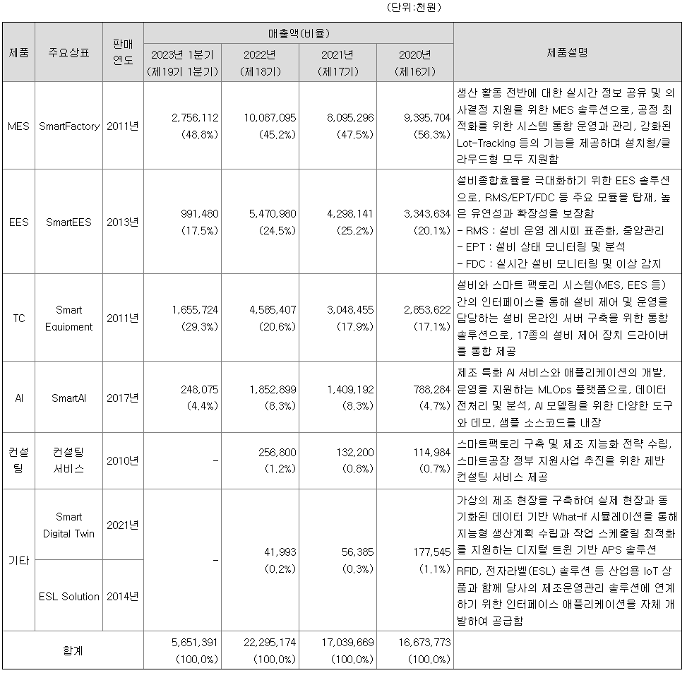 주요제품 매출현황