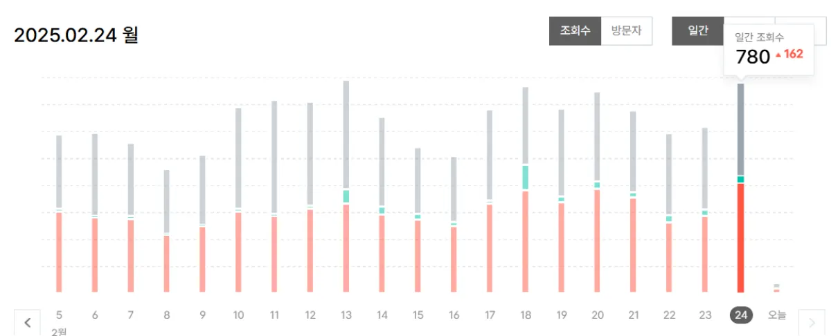 블로그-5개월차-수주아-조회수