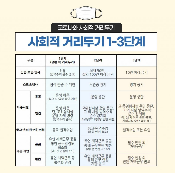  사회적 거리두기 3단계
