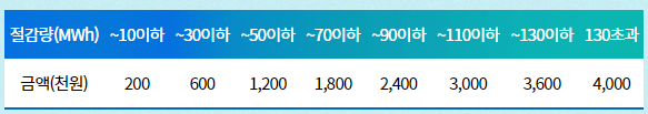 절감량별 지급액