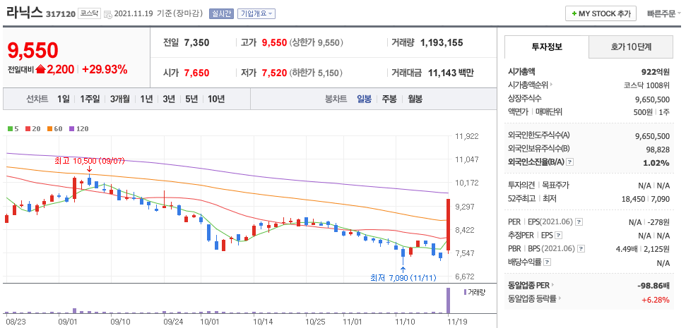 라닉스-주가-차트