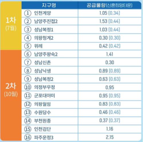  3기 신도시 사전청약 조건, 일정 및 신청방법