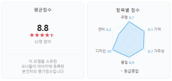 포드 브롱코 오너들의 평가