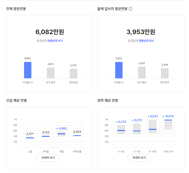 라인플러스 기업 평균 연봉 및 성과급