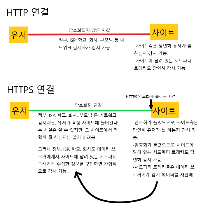  HTTP와 HTTPS의  차이점 정리