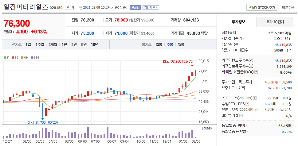 2차전지 관련주 일진머티리얼즈