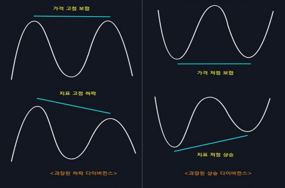 과장된 다이버전스