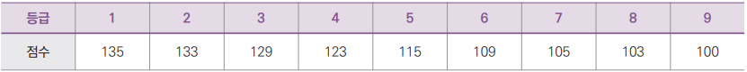 영어 등급별 환산점수