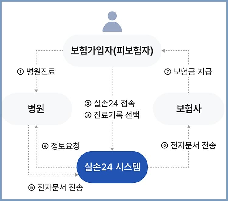 실손24 시스템