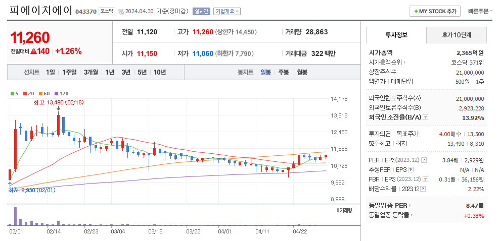 피에이치에이 일봉차트