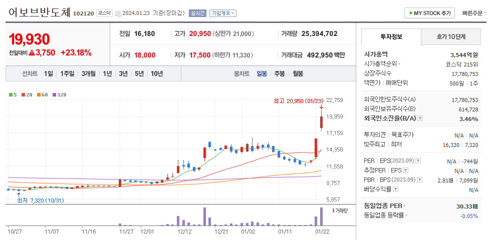 어보브반도체 일봉차트