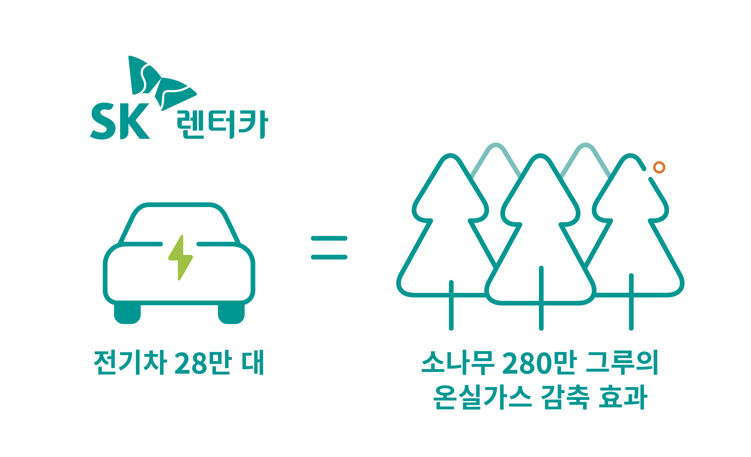 2033년까지 10년간 전기차 28만 대 대상 온실가스 예상 감축량은 총 39만2104톤으로&#44; 30년생 소나무 약 280만 그루를 심는 것과 같은 효과를 나타낸다.