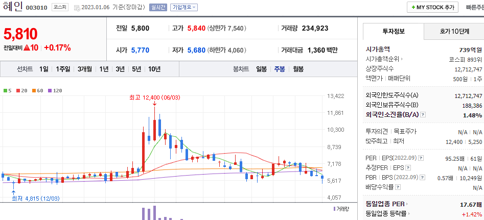 혜인 주봉 차트