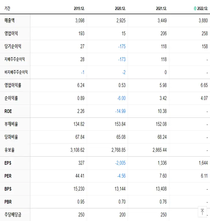 호전실업 재무제표