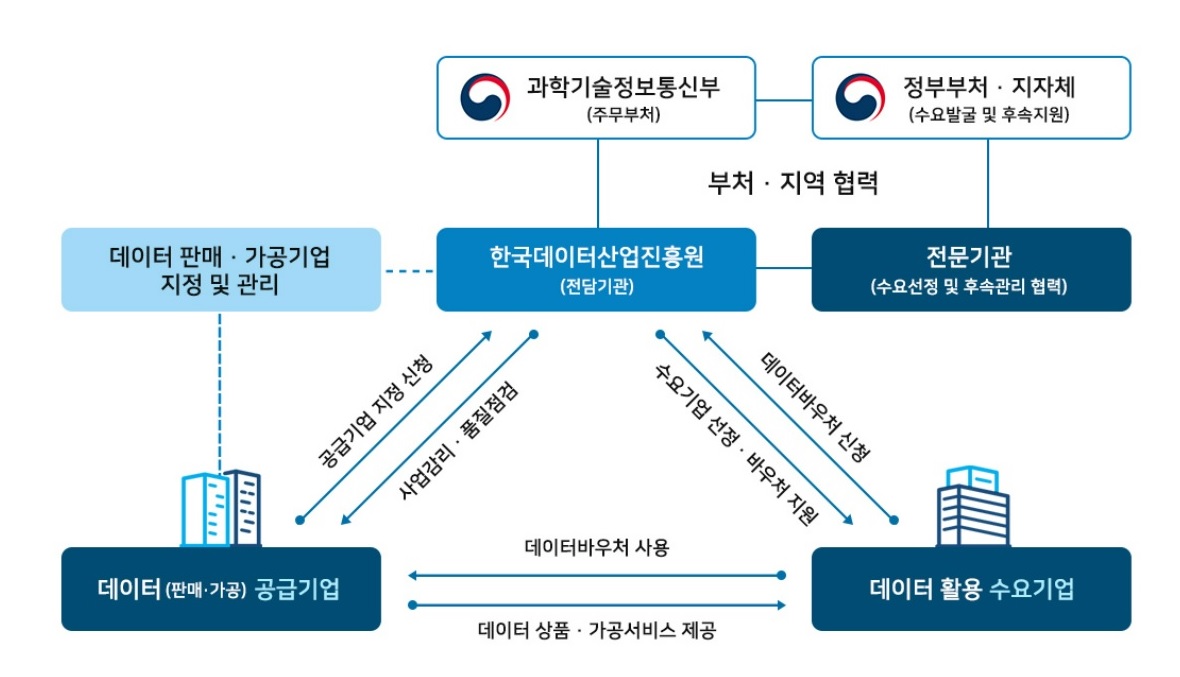 정부 지원 사업&#44; 데이터바우처 공급기업&#44; 수요기업&#44; 사업추진 체계