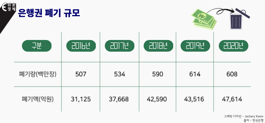 은행권 폐기 규모