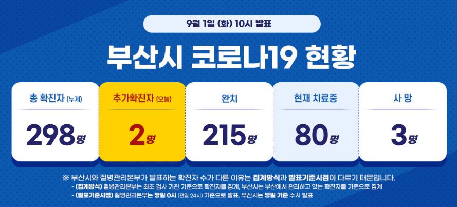  부산시 298번 연산동 sk뷰 102동 209호 코로나19 확진자 발생 동선